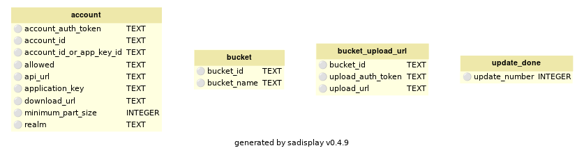 digraph G {
            label = "generated by sadisplay v0.4.9";
            fontname = "Bitstream Vera Sans"
            fontsize = 8

            node [
                fontname = "Bitstream Vera Sans"
                fontsize = 8
                shape = "plaintext"
            ]

            edge [
                fontname = "Bitstream Vera Sans"
                fontsize = 8
            ]
    

        account [label=<
        <TABLE BGCOLOR="lightyellow" BORDER="0"
            CELLBORDER="0" CELLSPACING="0">
                <TR><TD COLSPAN="2" CELLPADDING="4"
                        ALIGN="CENTER" BGCOLOR="palegoldenrod"
                ><FONT FACE="Helvetica Bold" COLOR="black"
                >account</FONT></TD></TR><TR><TD ALIGN="LEFT" BORDER="0"
        ><FONT FACE="Bitstream Vera Sans">⚪ account_auth_token</FONT
        ></TD><TD ALIGN="LEFT"
        ><FONT FACE="Bitstream Vera Sans">TEXT</FONT
        ></TD></TR> <TR><TD ALIGN="LEFT" BORDER="0"
        ><FONT FACE="Bitstream Vera Sans">⚪ account_id</FONT
        ></TD><TD ALIGN="LEFT"
        ><FONT FACE="Bitstream Vera Sans">TEXT</FONT
        ></TD></TR> <TR><TD ALIGN="LEFT" BORDER="0"
        ><FONT FACE="Bitstream Vera Sans">⚪ account_id_or_app_key_id</FONT
        ></TD><TD ALIGN="LEFT"
        ><FONT FACE="Bitstream Vera Sans">TEXT</FONT
        ></TD></TR> <TR><TD ALIGN="LEFT" BORDER="0"
        ><FONT FACE="Bitstream Vera Sans">⚪ allowed</FONT
        ></TD><TD ALIGN="LEFT"
        ><FONT FACE="Bitstream Vera Sans">TEXT</FONT
        ></TD></TR> <TR><TD ALIGN="LEFT" BORDER="0"
        ><FONT FACE="Bitstream Vera Sans">⚪ api_url</FONT
        ></TD><TD ALIGN="LEFT"
        ><FONT FACE="Bitstream Vera Sans">TEXT</FONT
        ></TD></TR> <TR><TD ALIGN="LEFT" BORDER="0"
        ><FONT FACE="Bitstream Vera Sans">⚪ application_key</FONT
        ></TD><TD ALIGN="LEFT"
        ><FONT FACE="Bitstream Vera Sans">TEXT</FONT
        ></TD></TR> <TR><TD ALIGN="LEFT" BORDER="0"
        ><FONT FACE="Bitstream Vera Sans">⚪ download_url</FONT
        ></TD><TD ALIGN="LEFT"
        ><FONT FACE="Bitstream Vera Sans">TEXT</FONT
        ></TD></TR> <TR><TD ALIGN="LEFT" BORDER="0"
        ><FONT FACE="Bitstream Vera Sans">⚪ minimum_part_size</FONT
        ></TD><TD ALIGN="LEFT"
        ><FONT FACE="Bitstream Vera Sans">INTEGER</FONT
        ></TD></TR> <TR><TD ALIGN="LEFT" BORDER="0"
        ><FONT FACE="Bitstream Vera Sans">⚪ realm</FONT
        ></TD><TD ALIGN="LEFT"
        ><FONT FACE="Bitstream Vera Sans">TEXT</FONT
        ></TD></TR>
        </TABLE>
    >]
    

        bucket [label=<
        <TABLE BGCOLOR="lightyellow" BORDER="0"
            CELLBORDER="0" CELLSPACING="0">
                <TR><TD COLSPAN="2" CELLPADDING="4"
                        ALIGN="CENTER" BGCOLOR="palegoldenrod"
                ><FONT FACE="Helvetica Bold" COLOR="black"
                >bucket</FONT></TD></TR><TR><TD ALIGN="LEFT" BORDER="0"
        ><FONT FACE="Bitstream Vera Sans">⚪ bucket_id</FONT
        ></TD><TD ALIGN="LEFT"
        ><FONT FACE="Bitstream Vera Sans">TEXT</FONT
        ></TD></TR> <TR><TD ALIGN="LEFT" BORDER="0"
        ><FONT FACE="Bitstream Vera Sans">⚪ bucket_name</FONT
        ></TD><TD ALIGN="LEFT"
        ><FONT FACE="Bitstream Vera Sans">TEXT</FONT
        ></TD></TR>
        </TABLE>
    >]
    

        bucket_upload_url [label=<
        <TABLE BGCOLOR="lightyellow" BORDER="0"
            CELLBORDER="0" CELLSPACING="0">
                <TR><TD COLSPAN="2" CELLPADDING="4"
                        ALIGN="CENTER" BGCOLOR="palegoldenrod"
                ><FONT FACE="Helvetica Bold" COLOR="black"
                >bucket_upload_url</FONT></TD></TR><TR><TD ALIGN="LEFT" BORDER="0"
        ><FONT FACE="Bitstream Vera Sans">⚪ bucket_id</FONT
        ></TD><TD ALIGN="LEFT"
        ><FONT FACE="Bitstream Vera Sans">TEXT</FONT
        ></TD></TR> <TR><TD ALIGN="LEFT" BORDER="0"
        ><FONT FACE="Bitstream Vera Sans">⚪ upload_auth_token</FONT
        ></TD><TD ALIGN="LEFT"
        ><FONT FACE="Bitstream Vera Sans">TEXT</FONT
        ></TD></TR> <TR><TD ALIGN="LEFT" BORDER="0"
        ><FONT FACE="Bitstream Vera Sans">⚪ upload_url</FONT
        ></TD><TD ALIGN="LEFT"
        ><FONT FACE="Bitstream Vera Sans">TEXT</FONT
        ></TD></TR>
        </TABLE>
    >]
    

        update_done [label=<
        <TABLE BGCOLOR="lightyellow" BORDER="0"
            CELLBORDER="0" CELLSPACING="0">
                <TR><TD COLSPAN="2" CELLPADDING="4"
                        ALIGN="CENTER" BGCOLOR="palegoldenrod"
                ><FONT FACE="Helvetica Bold" COLOR="black"
                >update_done</FONT></TD></TR><TR><TD ALIGN="LEFT" BORDER="0"
        ><FONT FACE="Bitstream Vera Sans">⚪ update_number</FONT
        ></TD><TD ALIGN="LEFT"
        ><FONT FACE="Bitstream Vera Sans">INTEGER</FONT
        ></TD></TR>
        </TABLE>
    >]
    
	edge [
		arrowhead = empty
	]
	edge [
		arrowhead = ediamond
		arrowtail = open
	]
}
