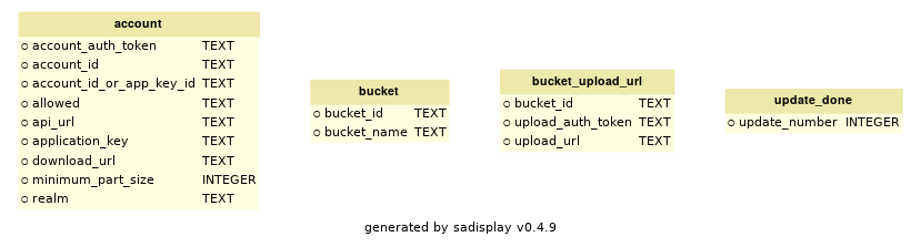 digraph G {
            label = "generated by sadisplay v0.4.9";
            fontname = "Bitstream Vera Sans"
            fontsize = 8

            node [
                fontname = "Bitstream Vera Sans"
                fontsize = 8
                shape = "plaintext"
            ]

            edge [
                fontname = "Bitstream Vera Sans"
                fontsize = 8
            ]
    

        account [label=<
        <TABLE BGCOLOR="lightyellow" BORDER="0"
            CELLBORDER="0" CELLSPACING="0">
                <TR><TD COLSPAN="2" CELLPADDING="4"
                        ALIGN="CENTER" BGCOLOR="palegoldenrod"
                ><FONT FACE="Helvetica Bold" COLOR="black"
                >account</FONT></TD></TR><TR><TD ALIGN="LEFT" BORDER="0"
        ><FONT FACE="Bitstream Vera Sans">⚪ account_auth_token</FONT
        ></TD><TD ALIGN="LEFT"
        ><FONT FACE="Bitstream Vera Sans">TEXT</FONT
        ></TD></TR> <TR><TD ALIGN="LEFT" BORDER="0"
        ><FONT FACE="Bitstream Vera Sans">⚪ account_id</FONT
        ></TD><TD ALIGN="LEFT"
        ><FONT FACE="Bitstream Vera Sans">TEXT</FONT
        ></TD></TR> <TR><TD ALIGN="LEFT" BORDER="0"
        ><FONT FACE="Bitstream Vera Sans">⚪ account_id_or_app_key_id</FONT
        ></TD><TD ALIGN="LEFT"
        ><FONT FACE="Bitstream Vera Sans">TEXT</FONT
        ></TD></TR> <TR><TD ALIGN="LEFT" BORDER="0"
        ><FONT FACE="Bitstream Vera Sans">⚪ allowed</FONT
        ></TD><TD ALIGN="LEFT"
        ><FONT FACE="Bitstream Vera Sans">TEXT</FONT
        ></TD></TR> <TR><TD ALIGN="LEFT" BORDER="0"
        ><FONT FACE="Bitstream Vera Sans">⚪ api_url</FONT
        ></TD><TD ALIGN="LEFT"
        ><FONT FACE="Bitstream Vera Sans">TEXT</FONT
        ></TD></TR> <TR><TD ALIGN="LEFT" BORDER="0"
        ><FONT FACE="Bitstream Vera Sans">⚪ application_key</FONT
        ></TD><TD ALIGN="LEFT"
        ><FONT FACE="Bitstream Vera Sans">TEXT</FONT
        ></TD></TR> <TR><TD ALIGN="LEFT" BORDER="0"
        ><FONT FACE="Bitstream Vera Sans">⚪ download_url</FONT
        ></TD><TD ALIGN="LEFT"
        ><FONT FACE="Bitstream Vera Sans">TEXT</FONT
        ></TD></TR> <TR><TD ALIGN="LEFT" BORDER="0"
        ><FONT FACE="Bitstream Vera Sans">⚪ minimum_part_size</FONT
        ></TD><TD ALIGN="LEFT"
        ><FONT FACE="Bitstream Vera Sans">INTEGER</FONT
        ></TD></TR> <TR><TD ALIGN="LEFT" BORDER="0"
        ><FONT FACE="Bitstream Vera Sans">⚪ realm</FONT
        ></TD><TD ALIGN="LEFT"
        ><FONT FACE="Bitstream Vera Sans">TEXT</FONT
        ></TD></TR>
        </TABLE>
    >]
    

        bucket [label=<
        <TABLE BGCOLOR="lightyellow" BORDER="0"
            CELLBORDER="0" CELLSPACING="0">
                <TR><TD COLSPAN="2" CELLPADDING="4"
                        ALIGN="CENTER" BGCOLOR="palegoldenrod"
                ><FONT FACE="Helvetica Bold" COLOR="black"
                >bucket</FONT></TD></TR><TR><TD ALIGN="LEFT" BORDER="0"
        ><FONT FACE="Bitstream Vera Sans">⚪ bucket_id</FONT
        ></TD><TD ALIGN="LEFT"
        ><FONT FACE="Bitstream Vera Sans">TEXT</FONT
        ></TD></TR> <TR><TD ALIGN="LEFT" BORDER="0"
        ><FONT FACE="Bitstream Vera Sans">⚪ bucket_name</FONT
        ></TD><TD ALIGN="LEFT"
        ><FONT FACE="Bitstream Vera Sans">TEXT</FONT
        ></TD></TR>
        </TABLE>
    >]
    

        bucket_upload_url [label=<
        <TABLE BGCOLOR="lightyellow" BORDER="0"
            CELLBORDER="0" CELLSPACING="0">
                <TR><TD COLSPAN="2" CELLPADDING="4"
                        ALIGN="CENTER" BGCOLOR="palegoldenrod"
                ><FONT FACE="Helvetica Bold" COLOR="black"
                >bucket_upload_url</FONT></TD></TR><TR><TD ALIGN="LEFT" BORDER="0"
        ><FONT FACE="Bitstream Vera Sans">⚪ bucket_id</FONT
        ></TD><TD ALIGN="LEFT"
        ><FONT FACE="Bitstream Vera Sans">TEXT</FONT
        ></TD></TR> <TR><TD ALIGN="LEFT" BORDER="0"
        ><FONT FACE="Bitstream Vera Sans">⚪ upload_auth_token</FONT
        ></TD><TD ALIGN="LEFT"
        ><FONT FACE="Bitstream Vera Sans">TEXT</FONT
        ></TD></TR> <TR><TD ALIGN="LEFT" BORDER="0"
        ><FONT FACE="Bitstream Vera Sans">⚪ upload_url</FONT
        ></TD><TD ALIGN="LEFT"
        ><FONT FACE="Bitstream Vera Sans">TEXT</FONT
        ></TD></TR>
        </TABLE>
    >]
    

        update_done [label=<
        <TABLE BGCOLOR="lightyellow" BORDER="0"
            CELLBORDER="0" CELLSPACING="0">
                <TR><TD COLSPAN="2" CELLPADDING="4"
                        ALIGN="CENTER" BGCOLOR="palegoldenrod"
                ><FONT FACE="Helvetica Bold" COLOR="black"
                >update_done</FONT></TD></TR><TR><TD ALIGN="LEFT" BORDER="0"
        ><FONT FACE="Bitstream Vera Sans">⚪ update_number</FONT
        ></TD><TD ALIGN="LEFT"
        ><FONT FACE="Bitstream Vera Sans">INTEGER</FONT
        ></TD></TR>
        </TABLE>
    >]
    
	edge [
		arrowhead = empty
	]
	edge [
		arrowhead = ediamond
		arrowtail = open
	]
}